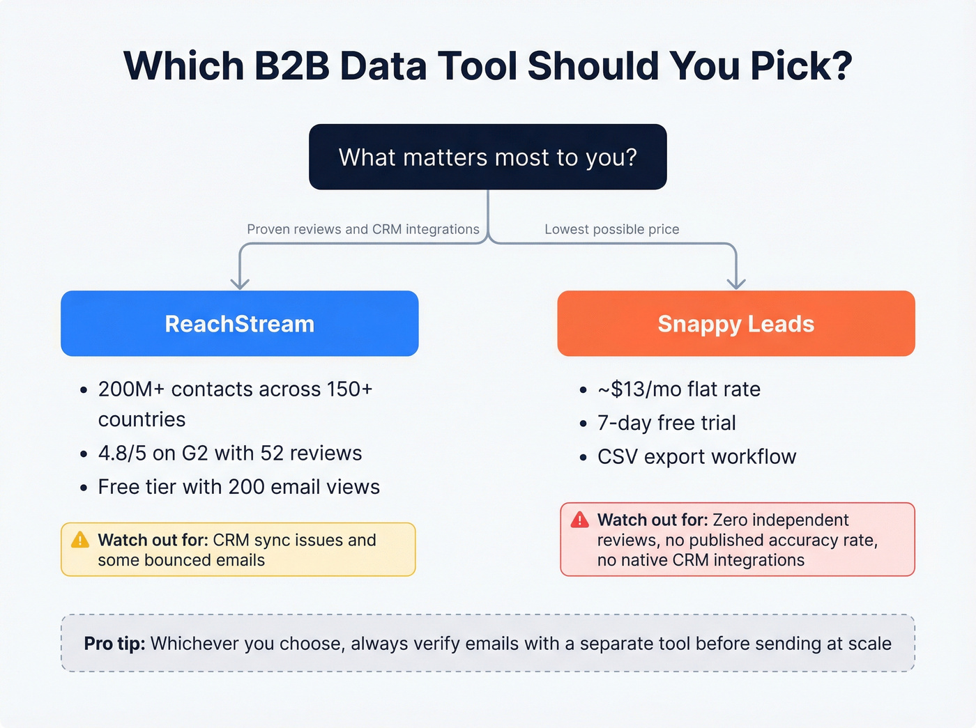 Decision tree for choosing ReachStream or Snappy Leads
