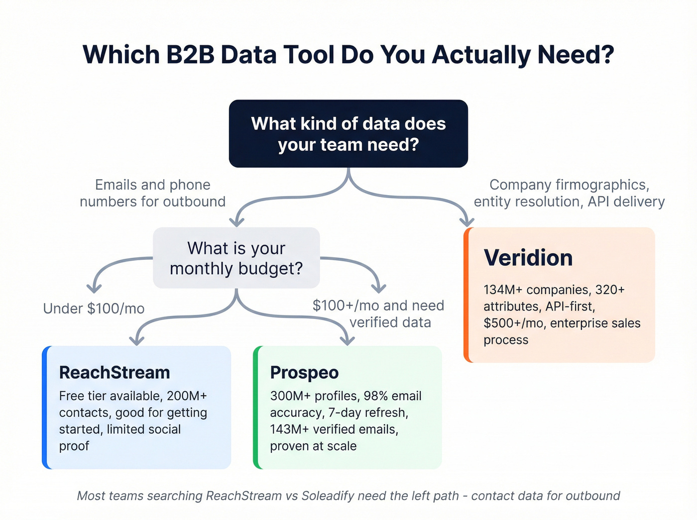 Decision flowchart for choosing ReachStream Veridion or Prospeo
