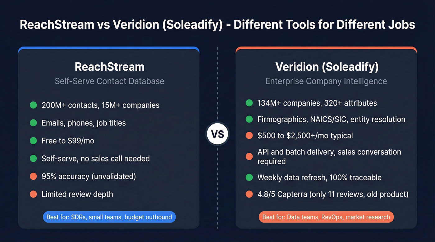 ReachStream vs Veridion Soleadify head-to-head comparison diagram
