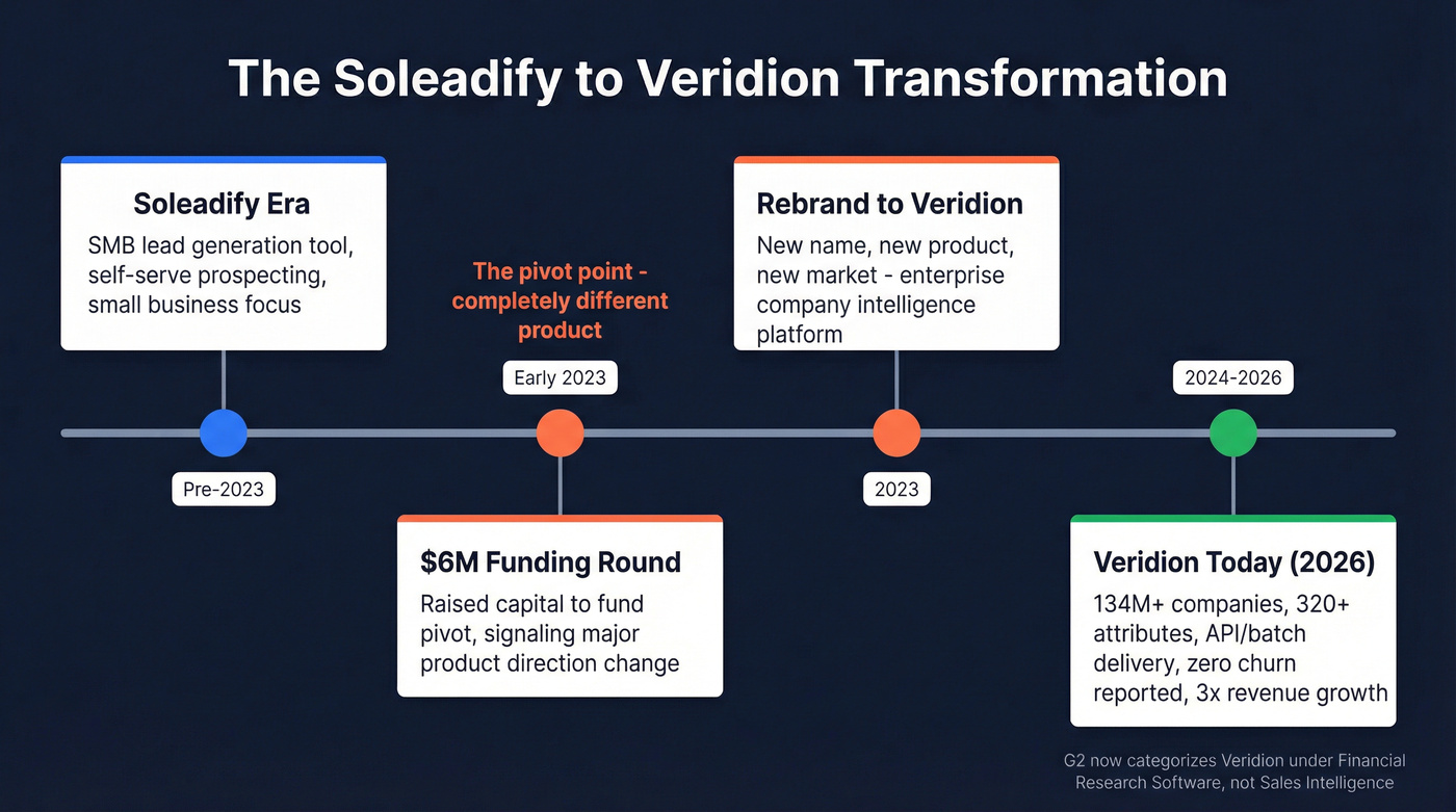 Soleadify to Veridion rebrand and pivot timeline