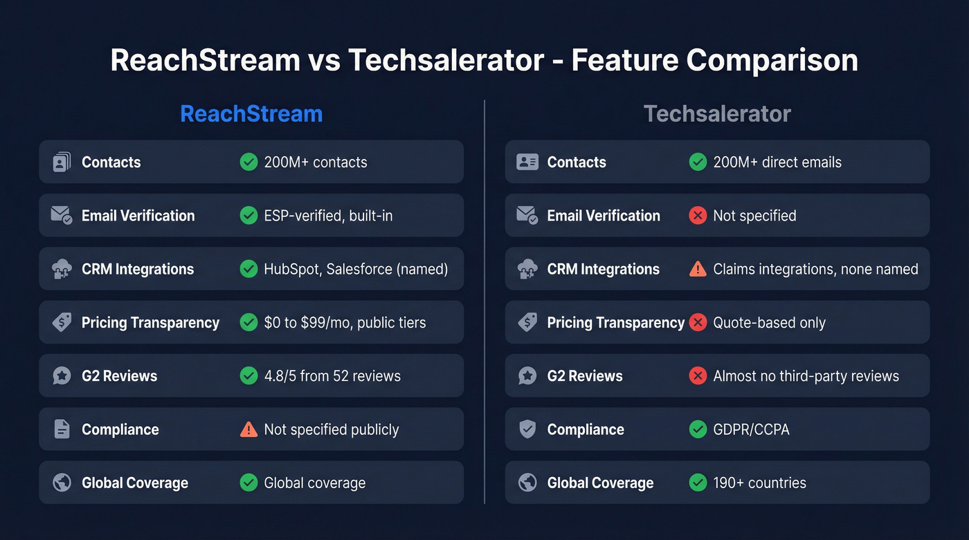 ReachStream vs Techsalerator head-to-head feature comparison
