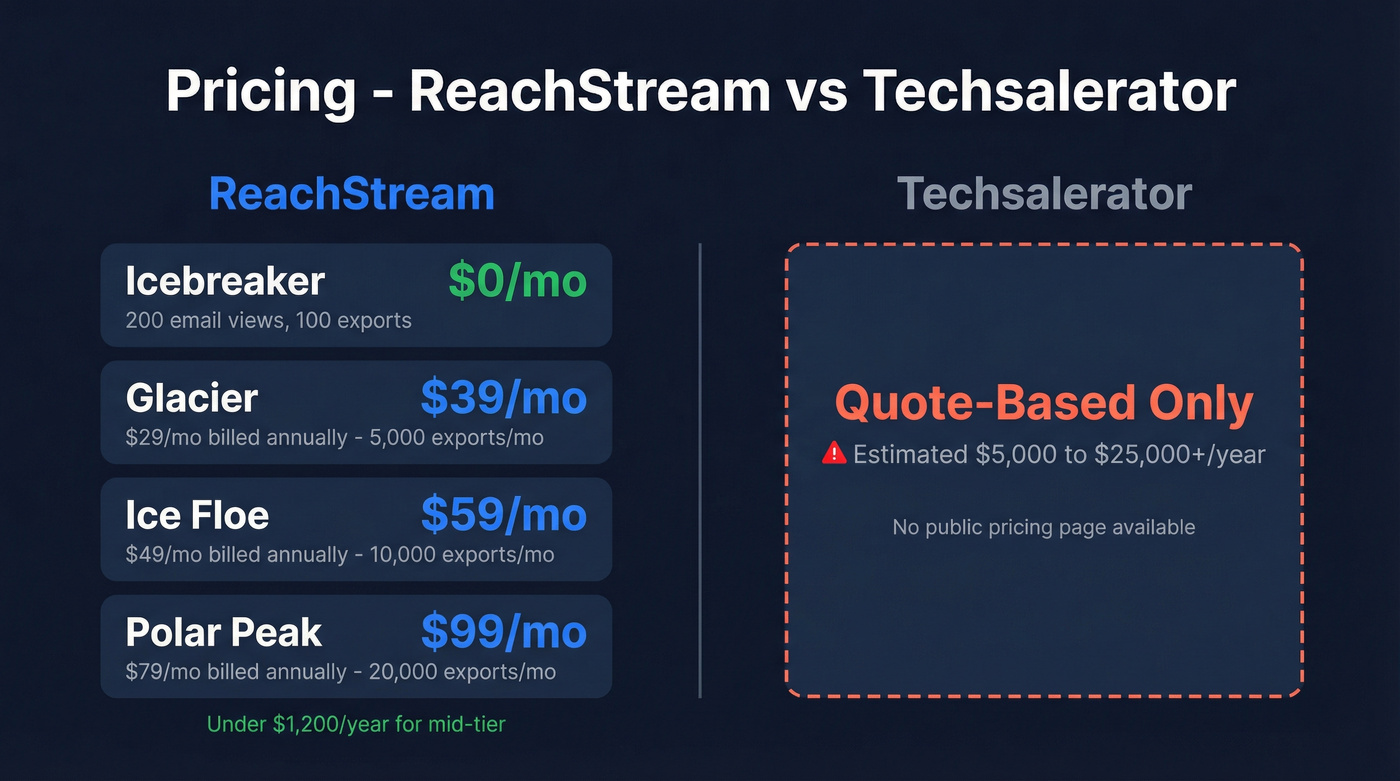 ReachStream vs Techsalerator pricing tier comparison