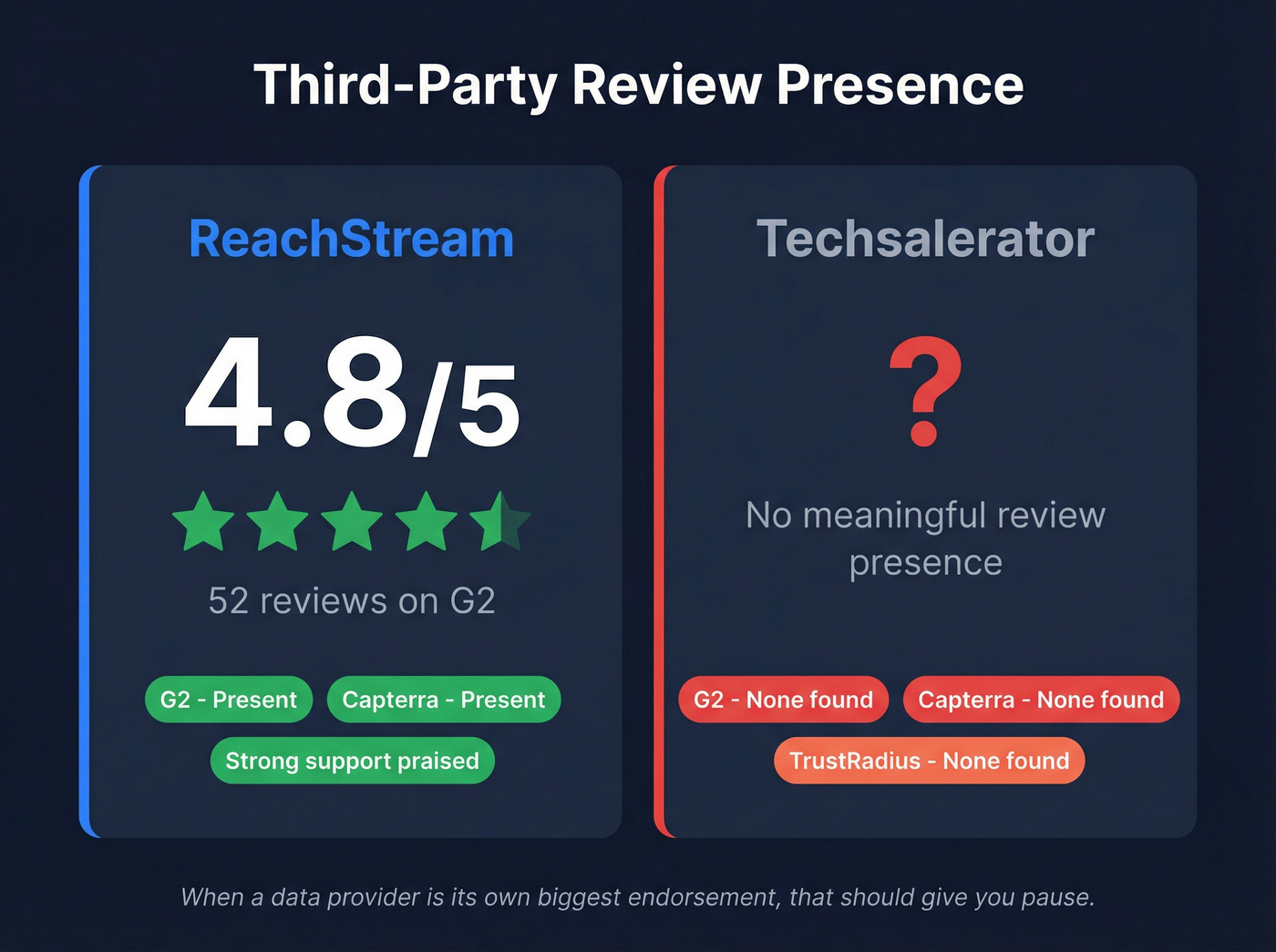 User review presence comparison for both platforms
