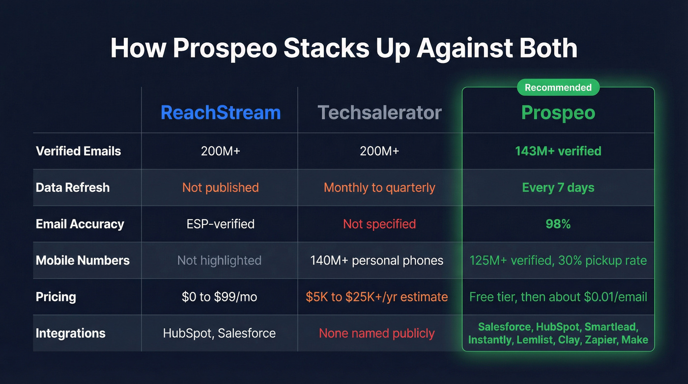 Three-way comparison of ReachStream, Techsalerator, and Prospeo