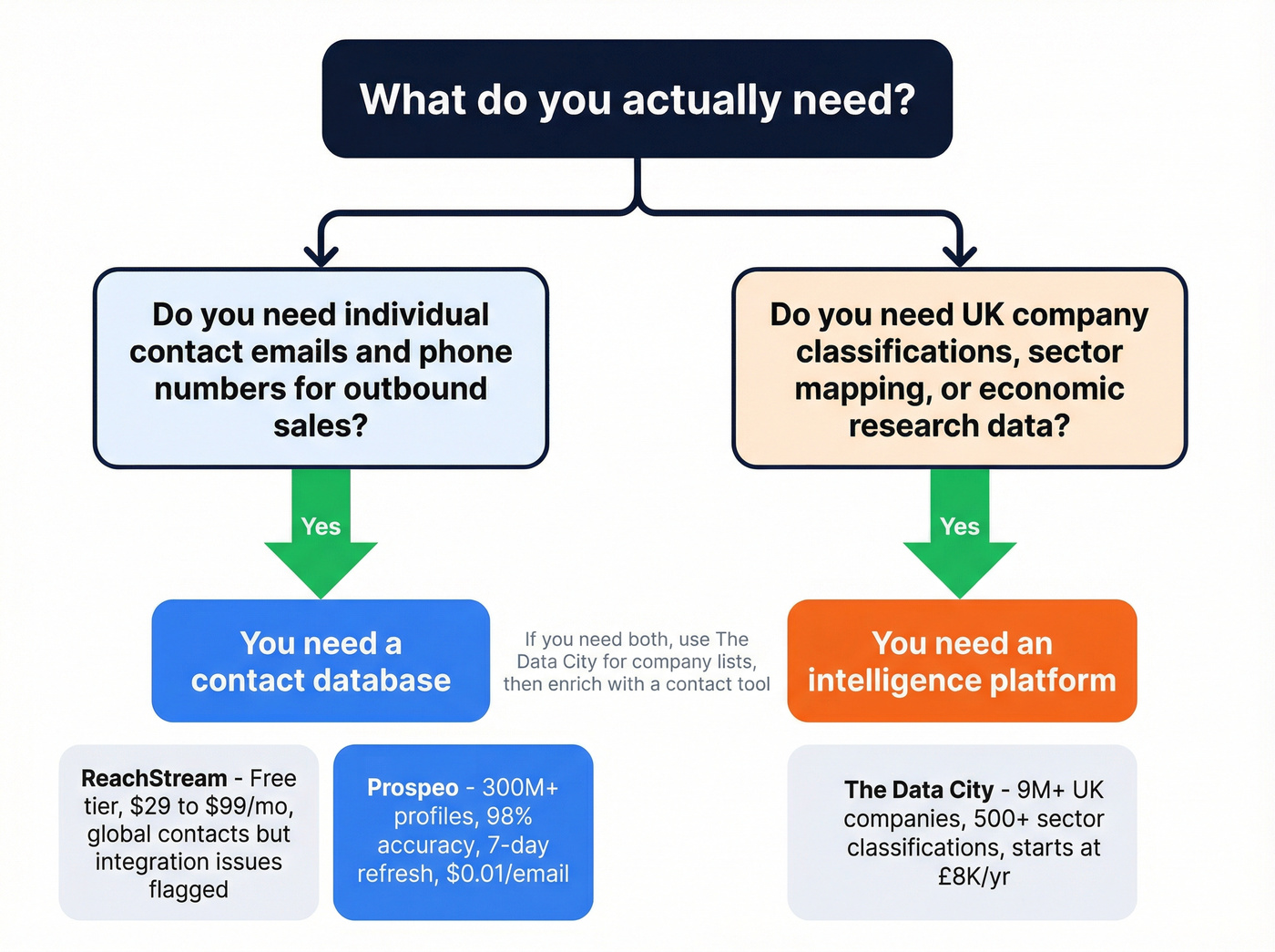 Decision flowchart for choosing the right data tool