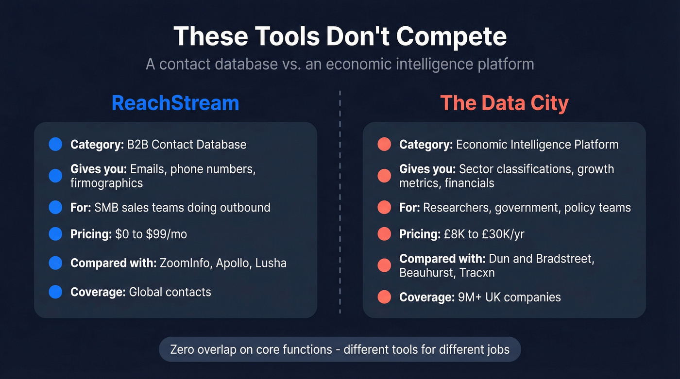 ReachStream vs The Data City category mismatch comparison