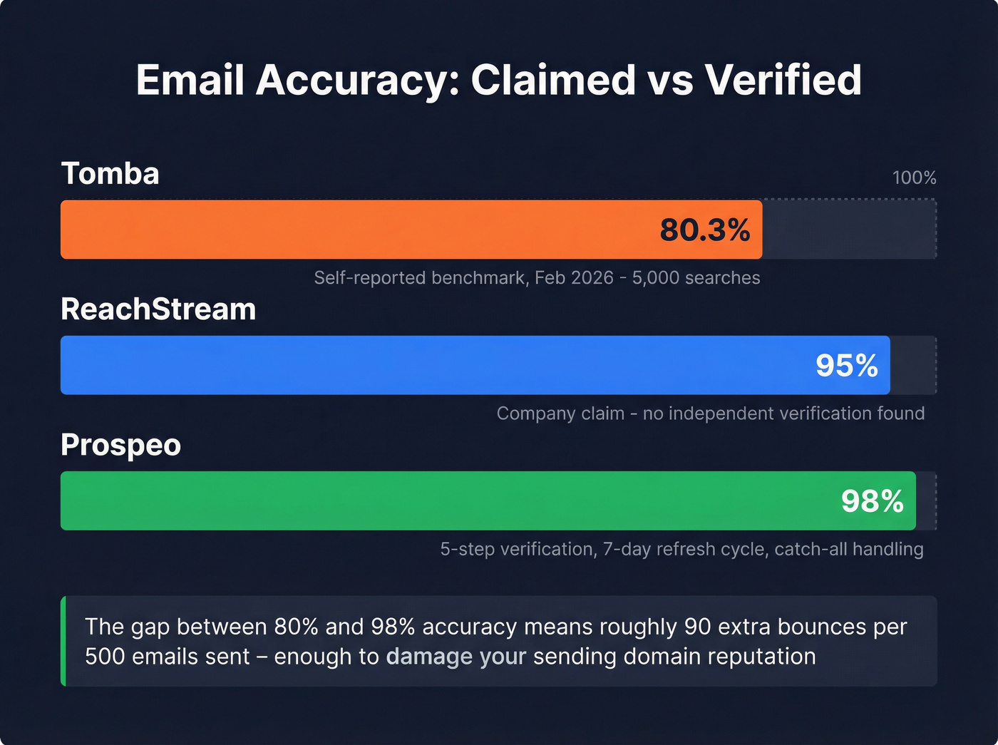 Email accuracy comparison bar chart across three tools