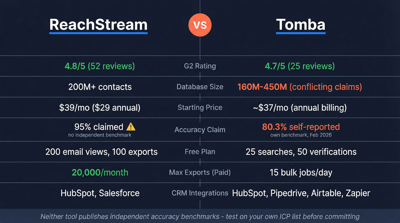 ReachStream vs Tomba head-to-head feature comparison diagram