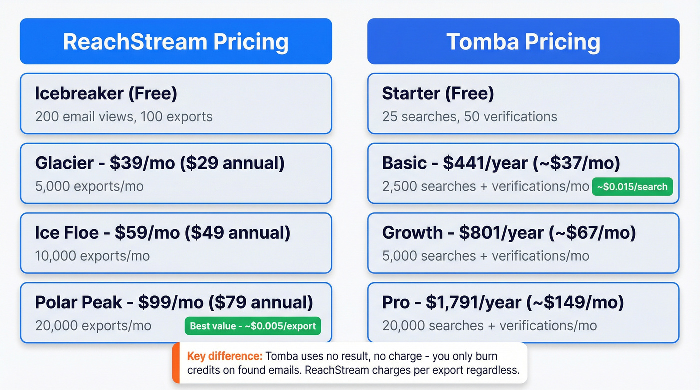 ReachStream vs Tomba pricing tiers and cost per contact breakdown