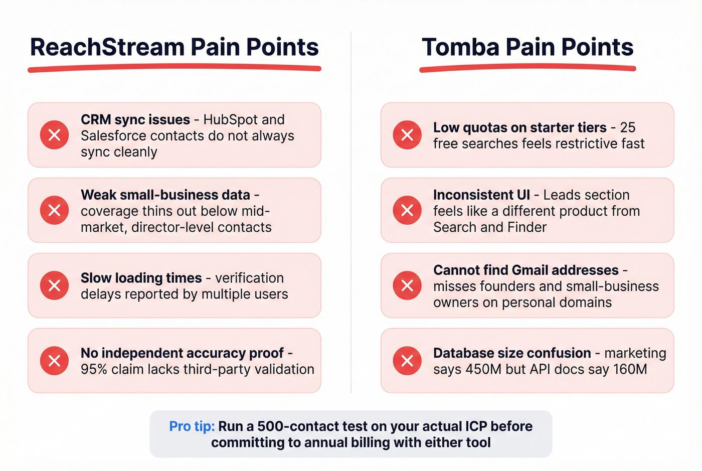 ReachStream vs Tomba common user complaints side by side