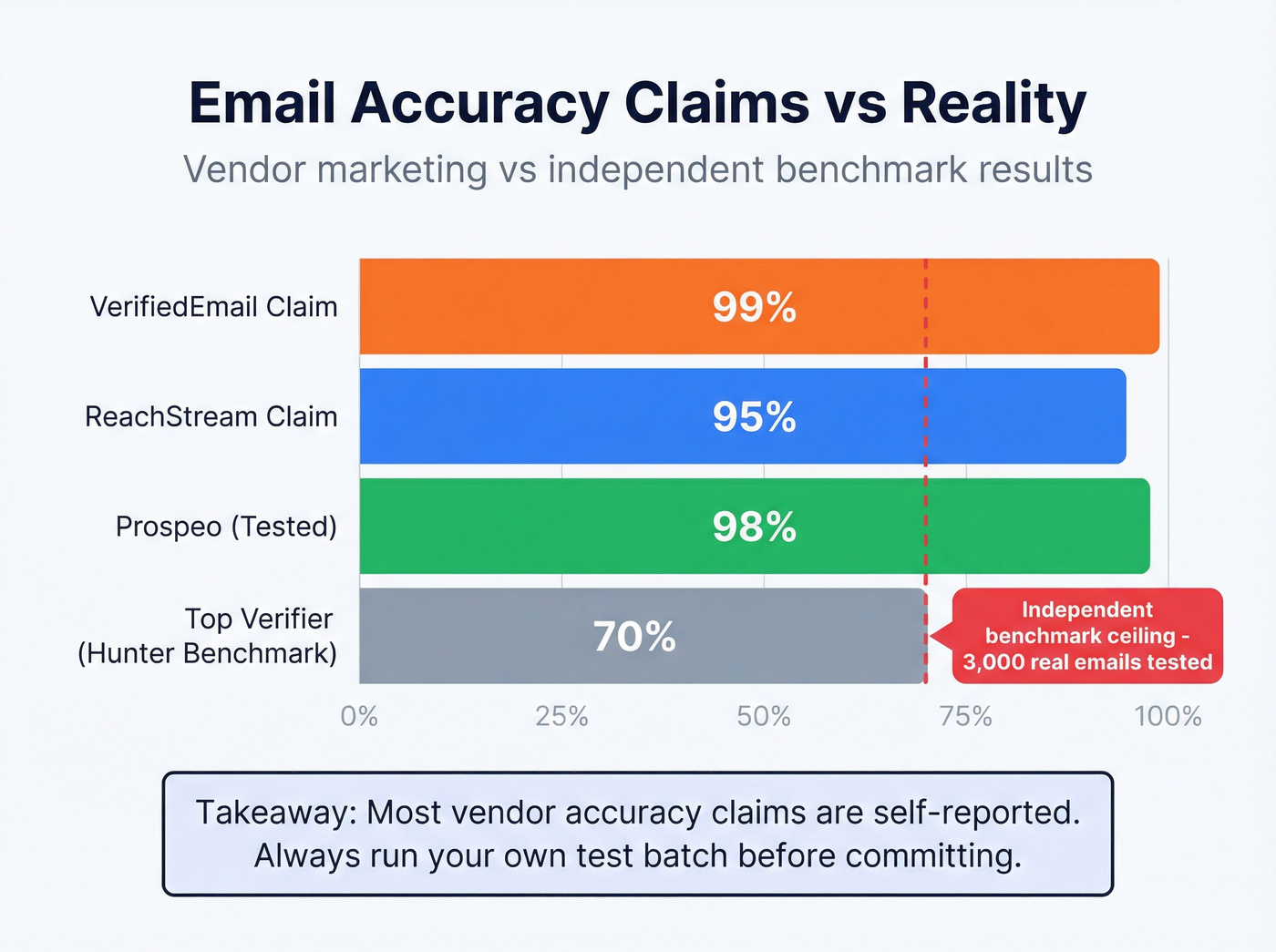 Accuracy claims vs independent benchmark reality check