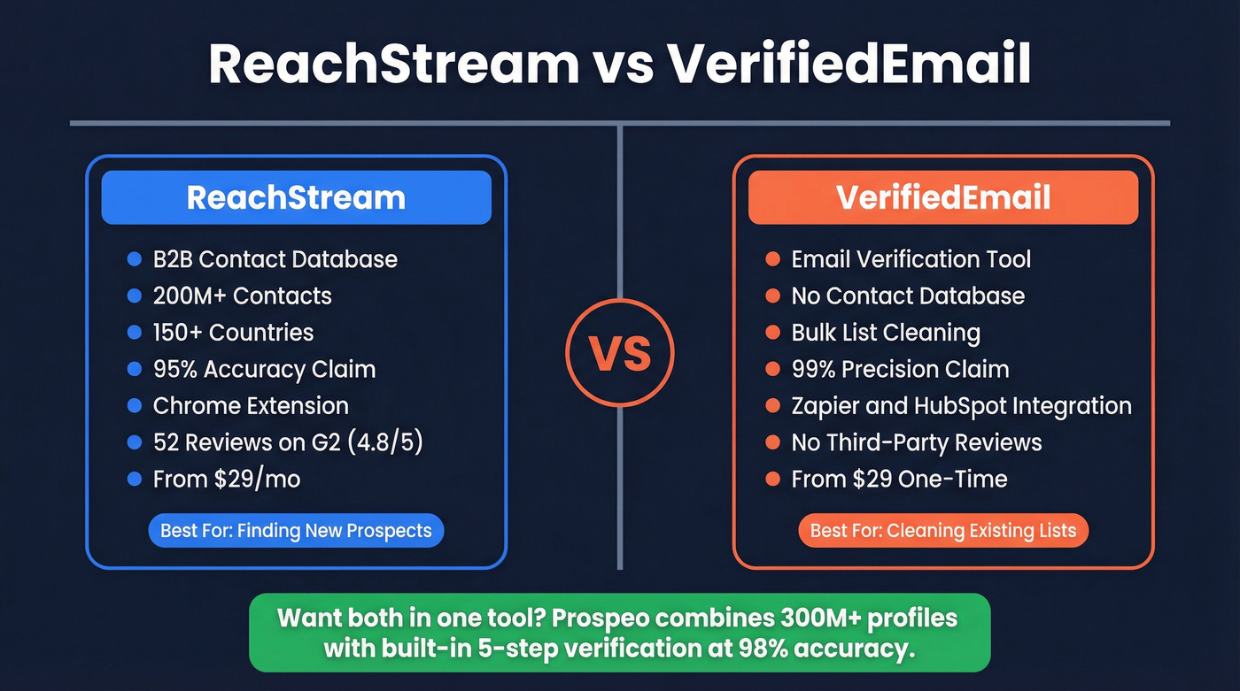 ReachStream vs VerifiedEmail head-to-head comparison diagram