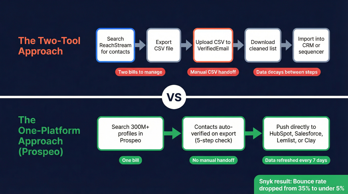 Two-tool workflow vs single platform workflow comparison