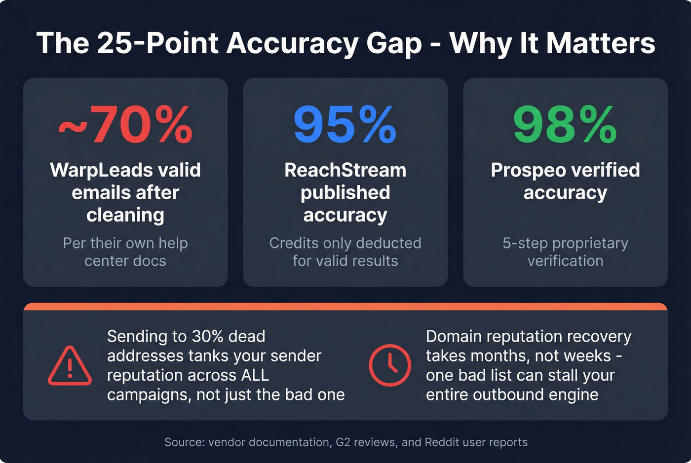 Email accuracy gap impact on domain reputation and bounce rates