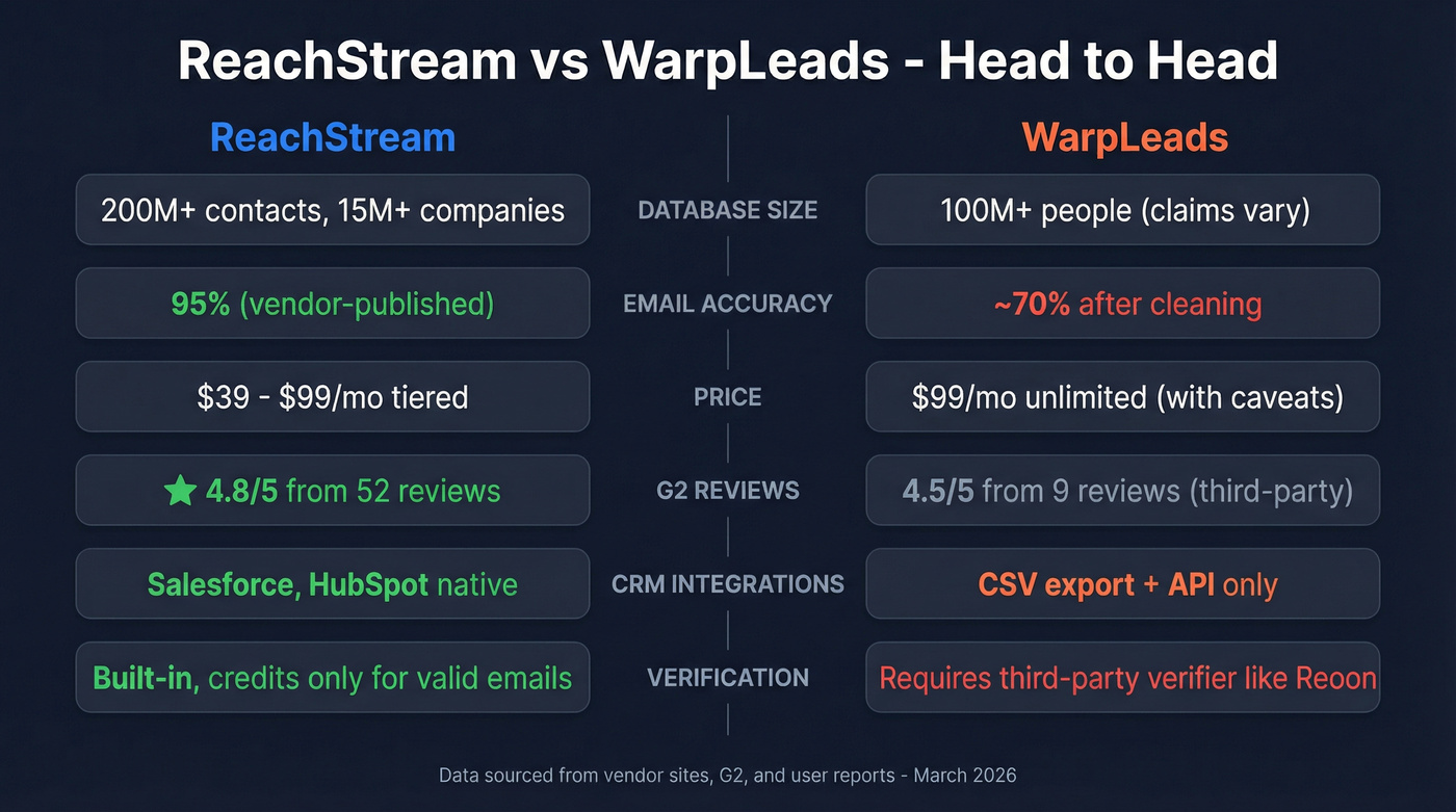 ReachStream vs WarpLeads head-to-head feature comparison