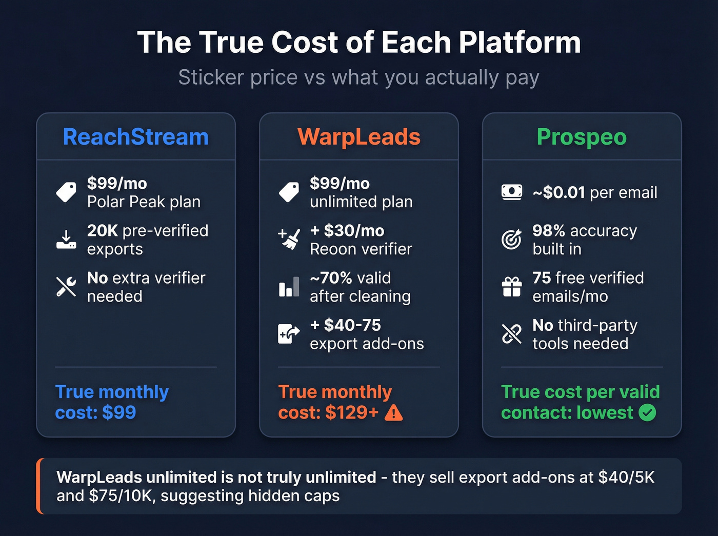 ReachStream vs WarpLeads true cost comparison with hidden fees