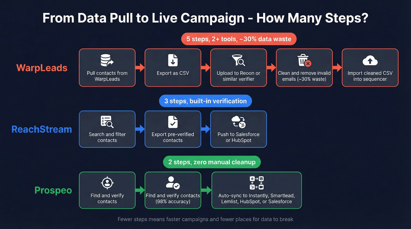 Workflow comparison showing steps from data export to campaign launch