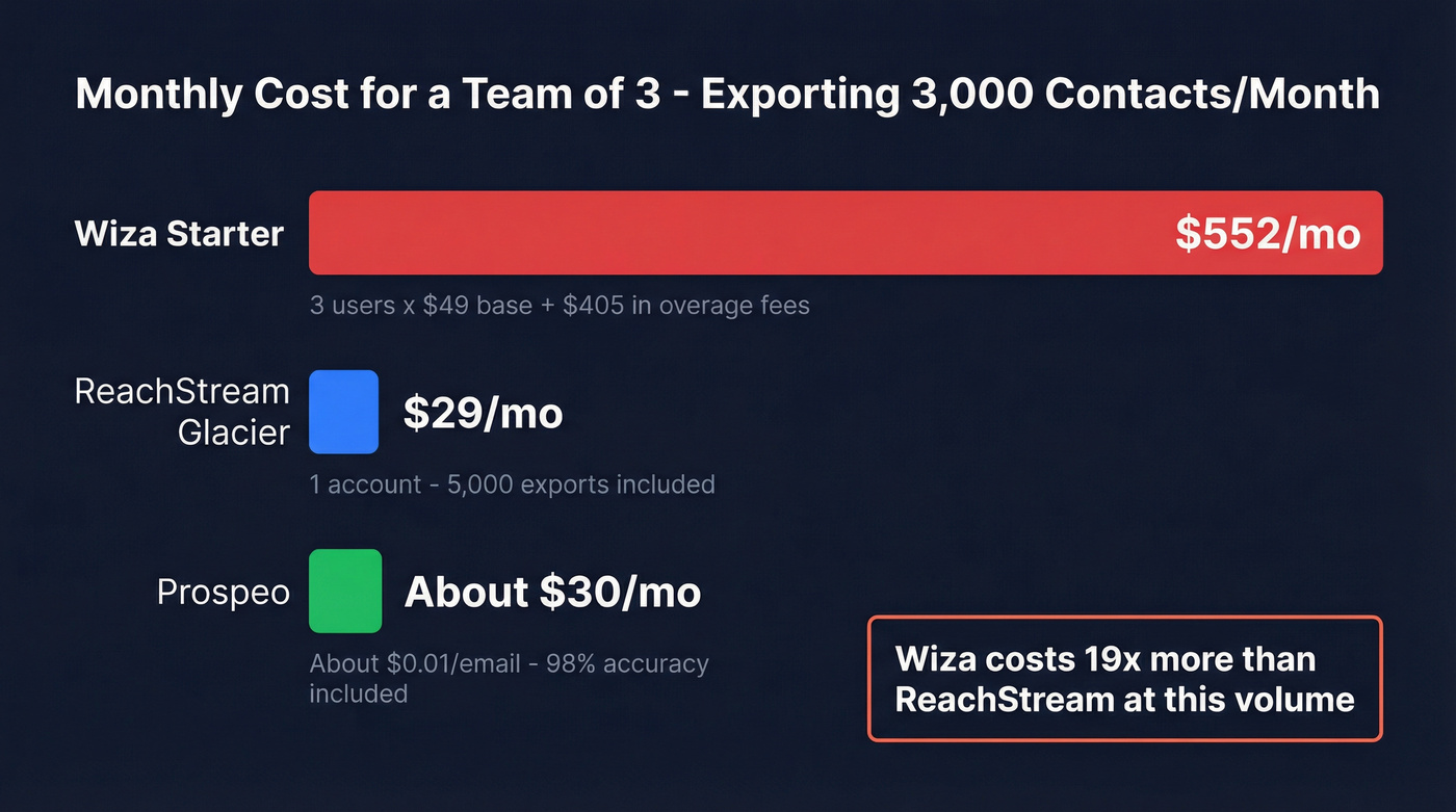 Monthly cost comparison bar chart for team of three