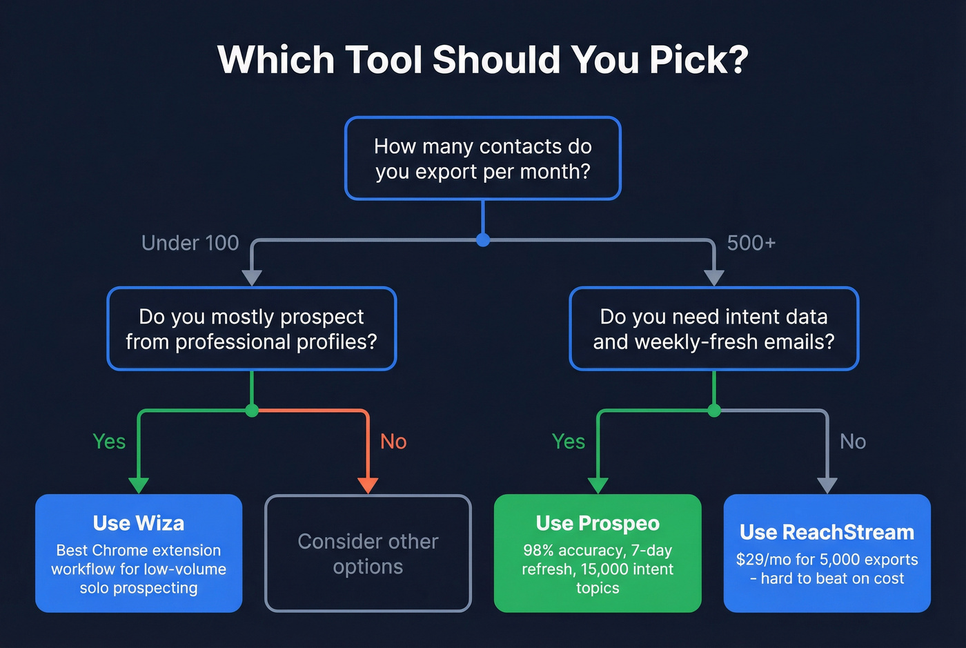 Decision flowchart for choosing ReachStream or Wiza