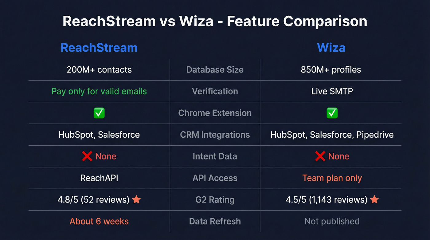 ReachStream vs Wiza head-to-head feature comparison diagram
