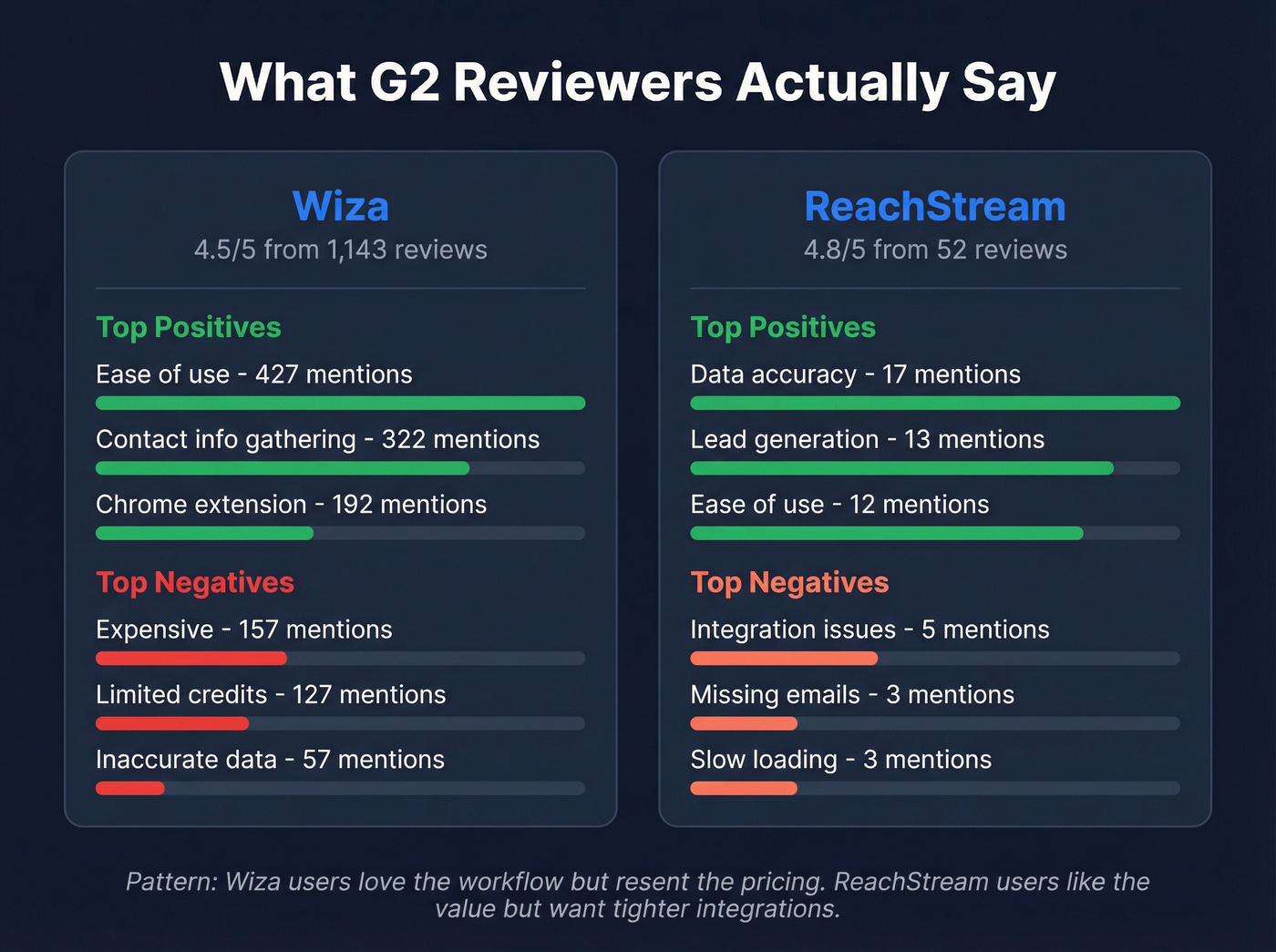 G2 review sentiment breakdown for Wiza and ReachStream