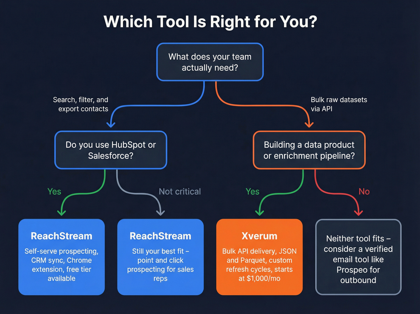 Buyer workflow decision tree for ReachStream vs Xverum