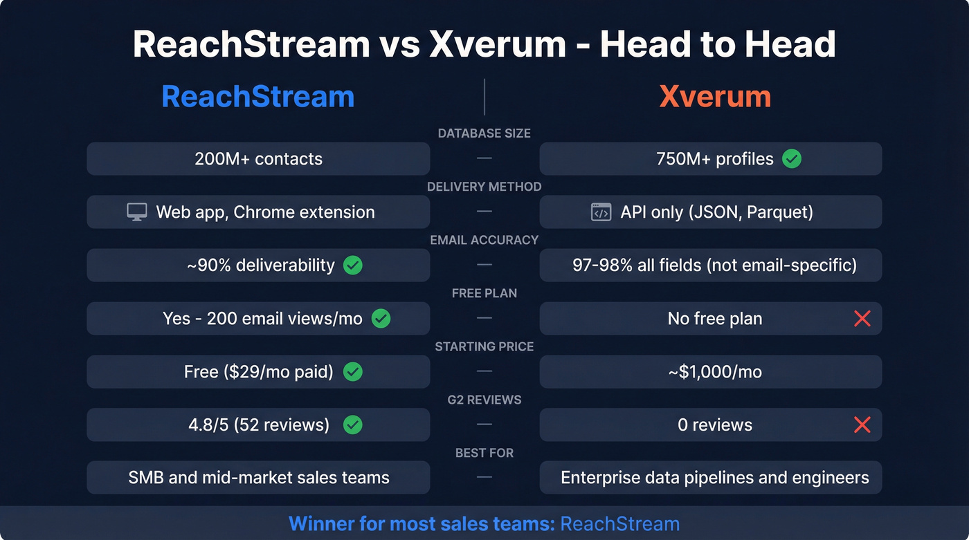 ReachStream vs Xverum head-to-head feature comparison diagram