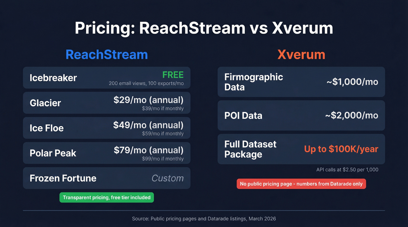 ReachStream vs Xverum pricing tier visual comparison