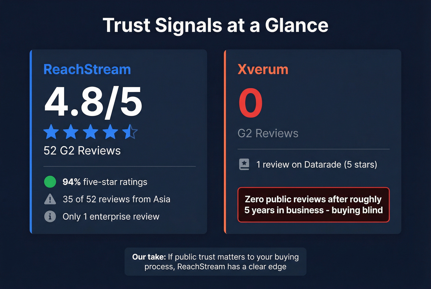 ReachStream vs Xverum review and trust signal stats