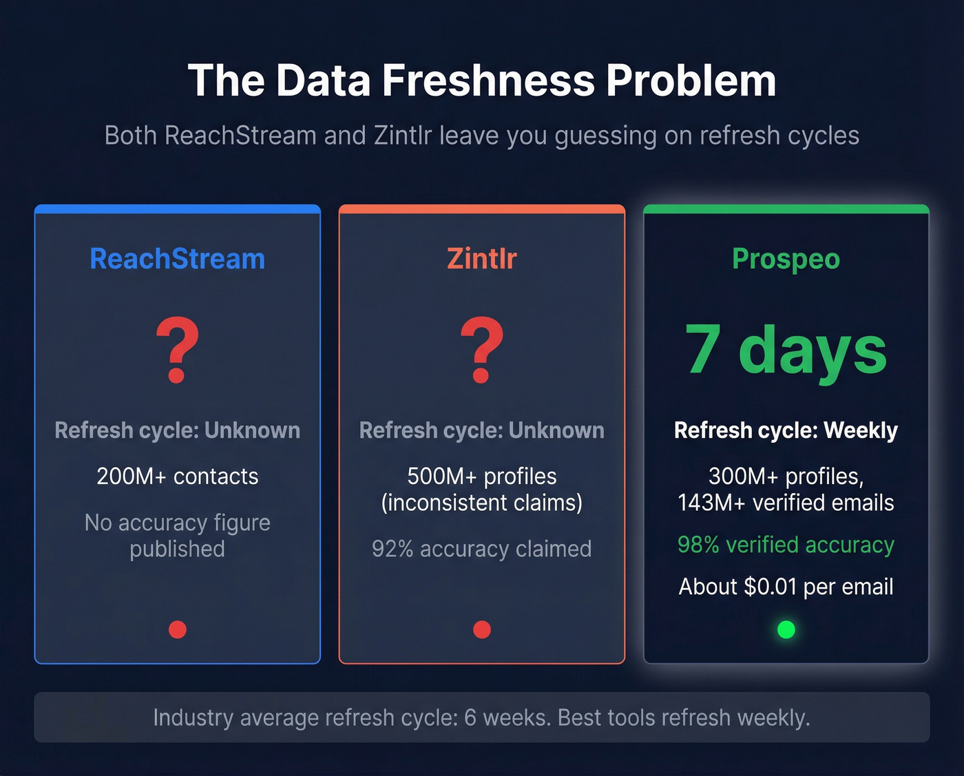 Why Prospeo beats both tools on data freshness