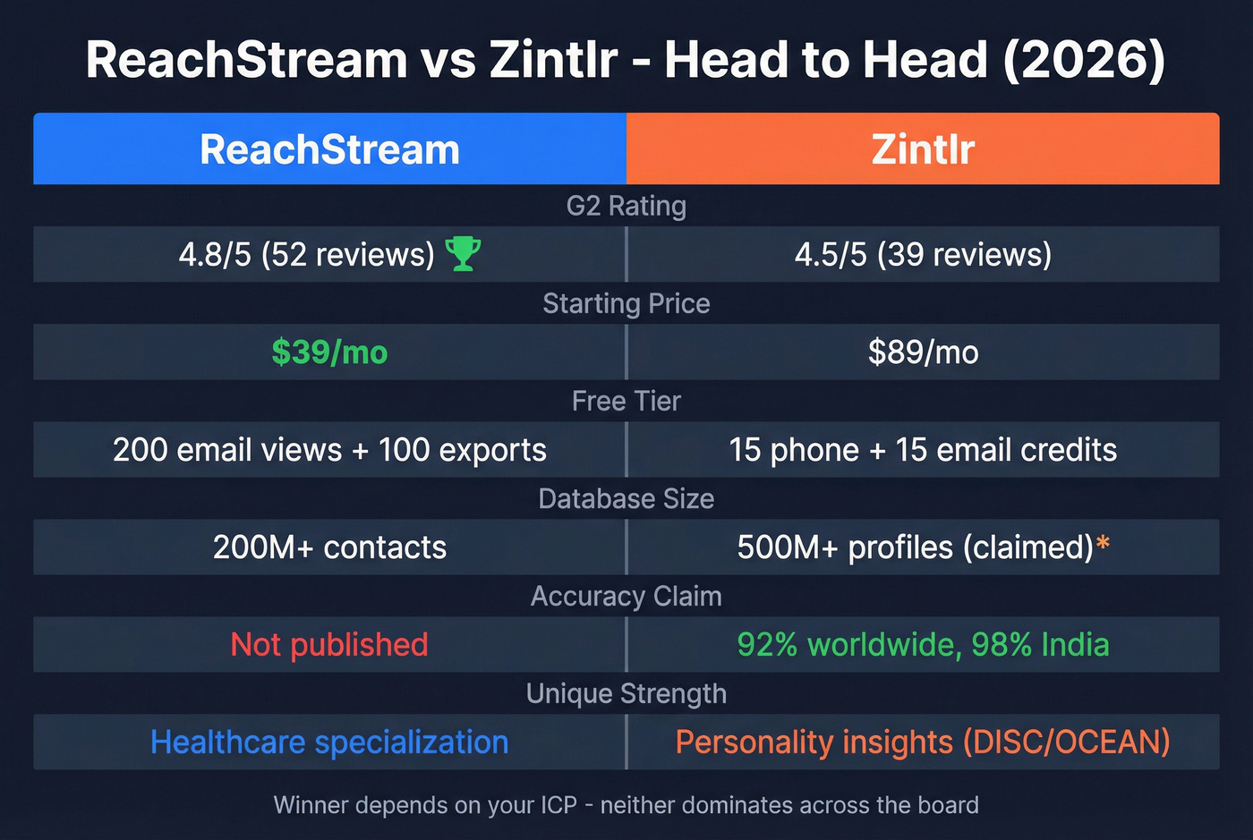 ReachStream vs Zintlr head-to-head comparison chart