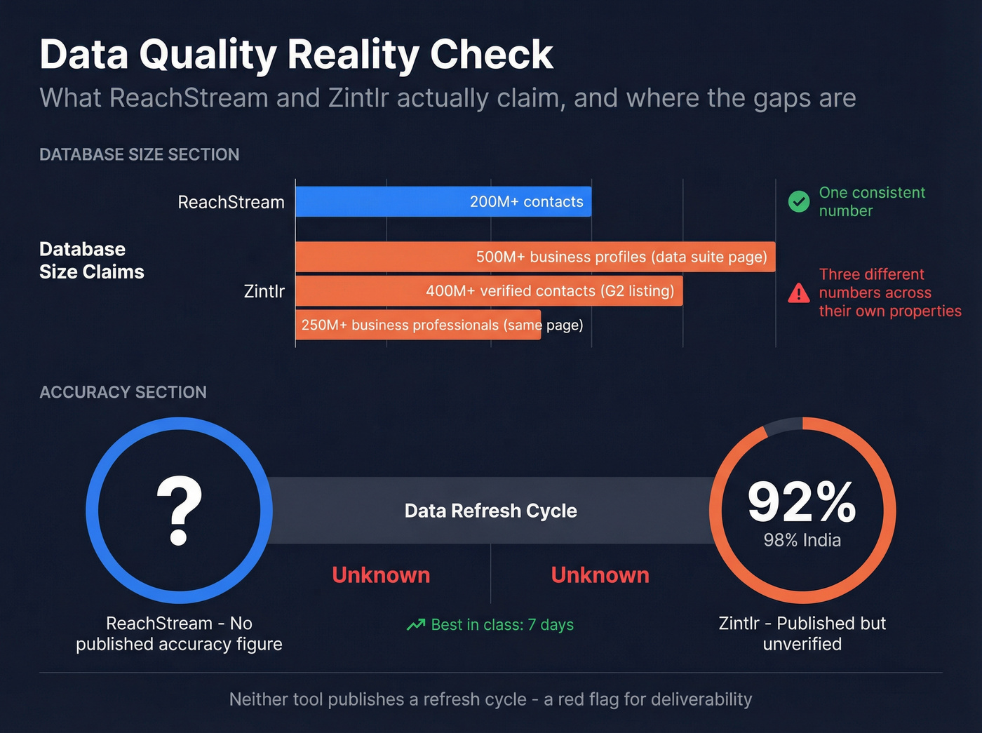 Database size claims and accuracy comparison visualization