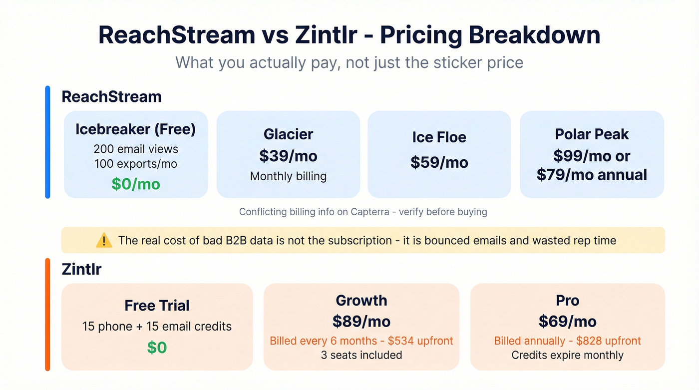 ReachStream vs Zintlr pricing tiers visual breakdown