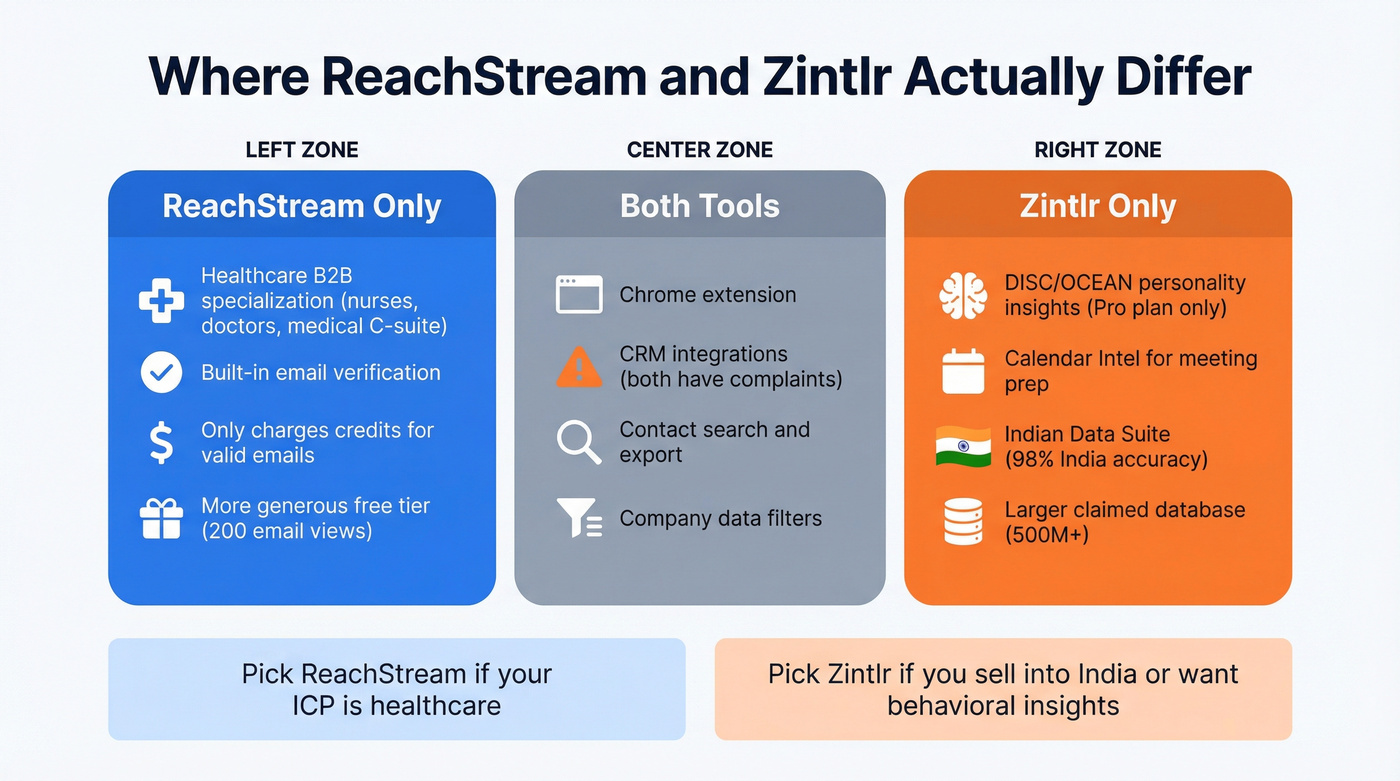 Unique features comparison between ReachStream and Zintlr