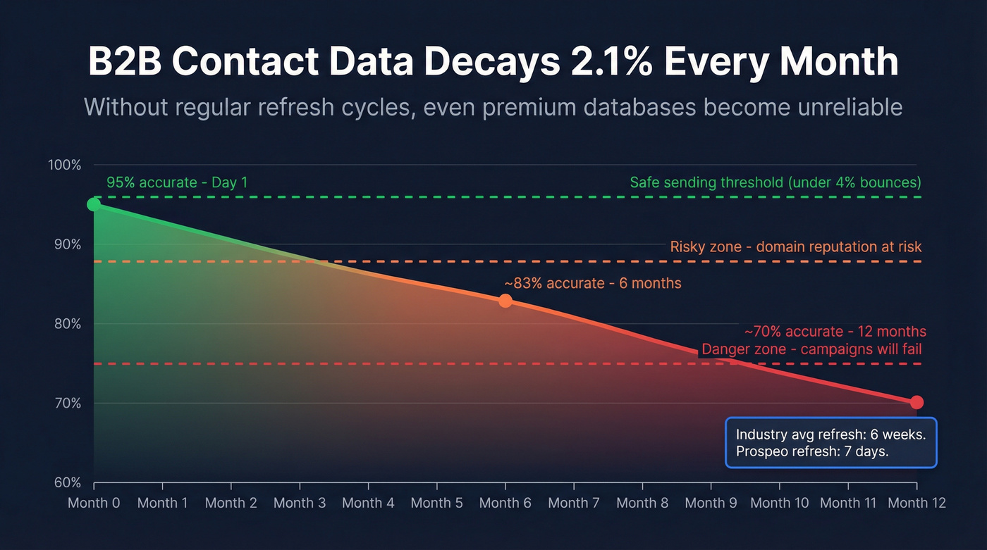 B2B data decay rate over 12 months visualization