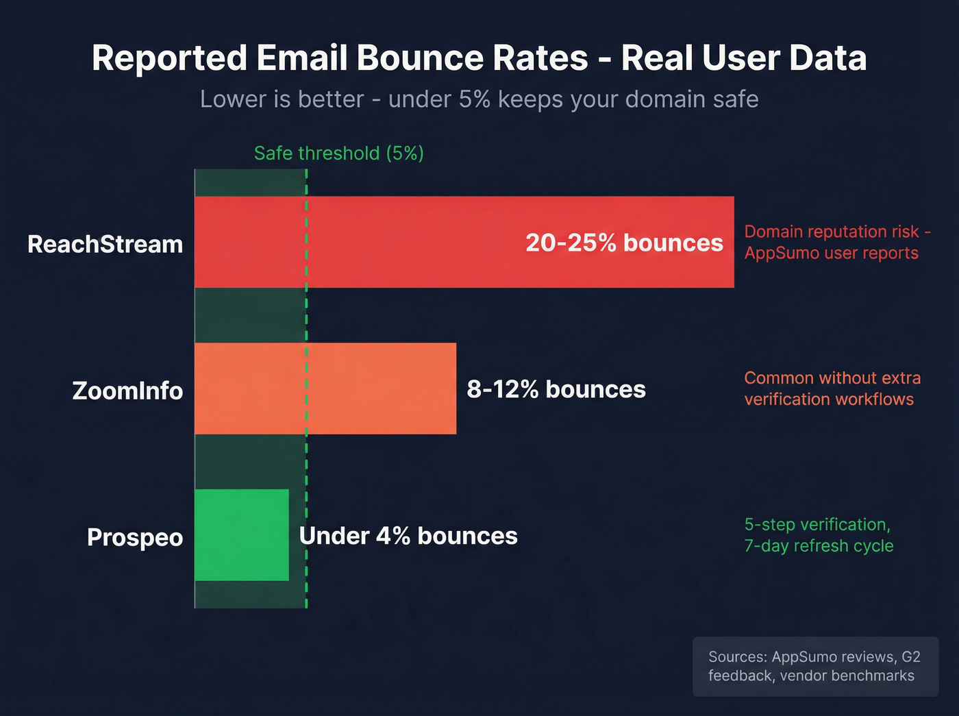 Email bounce rate comparison across three platforms