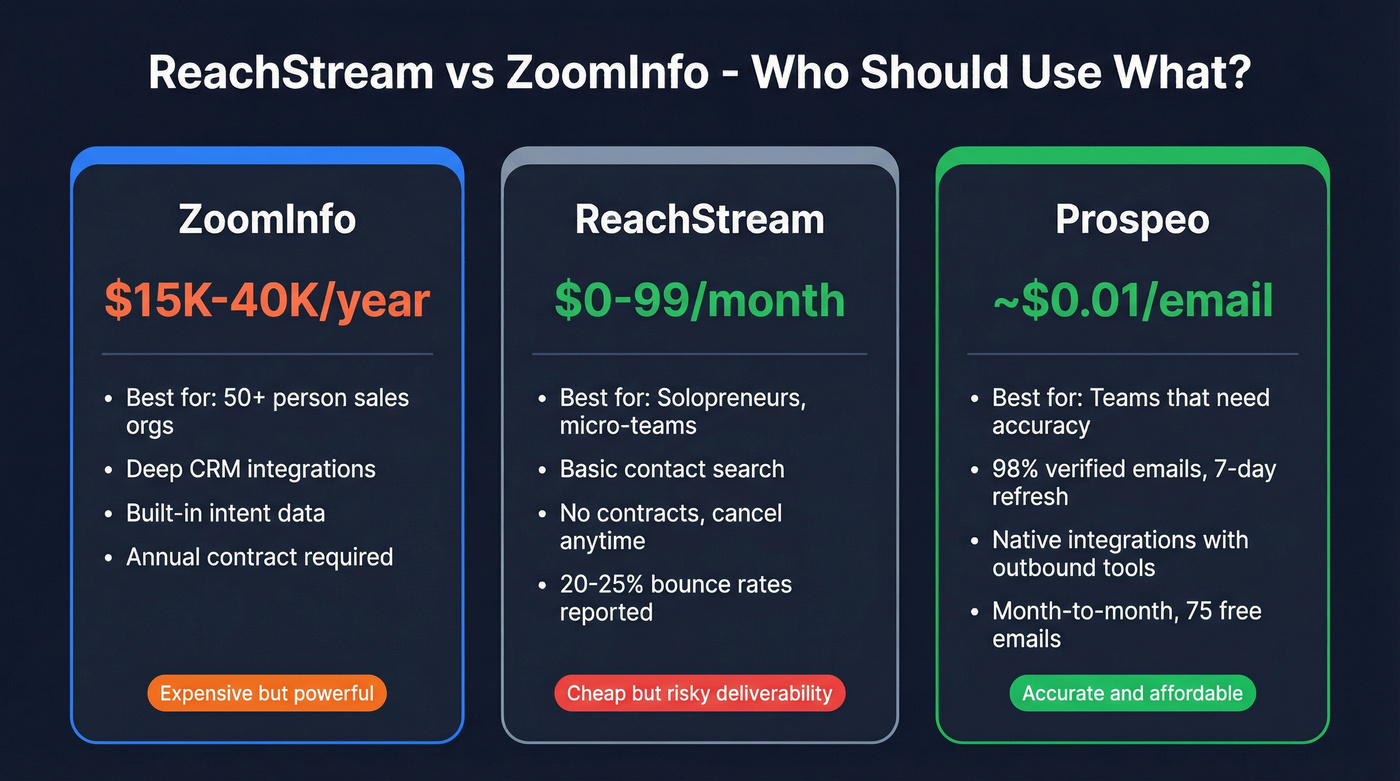 ReachStream vs ZoomInfo quick verdict stat cards