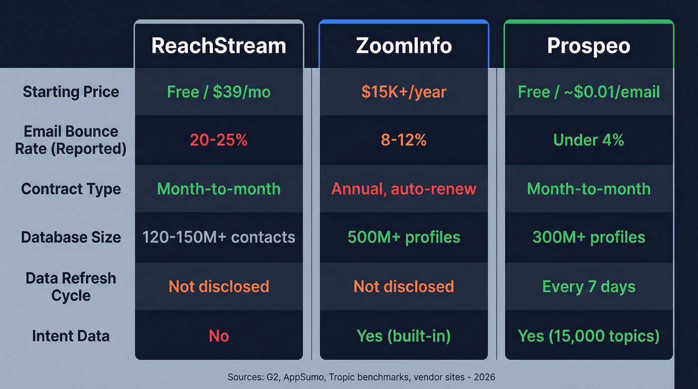 ReachStream vs ZoomInfo vs Prospeo head-to-head comparison