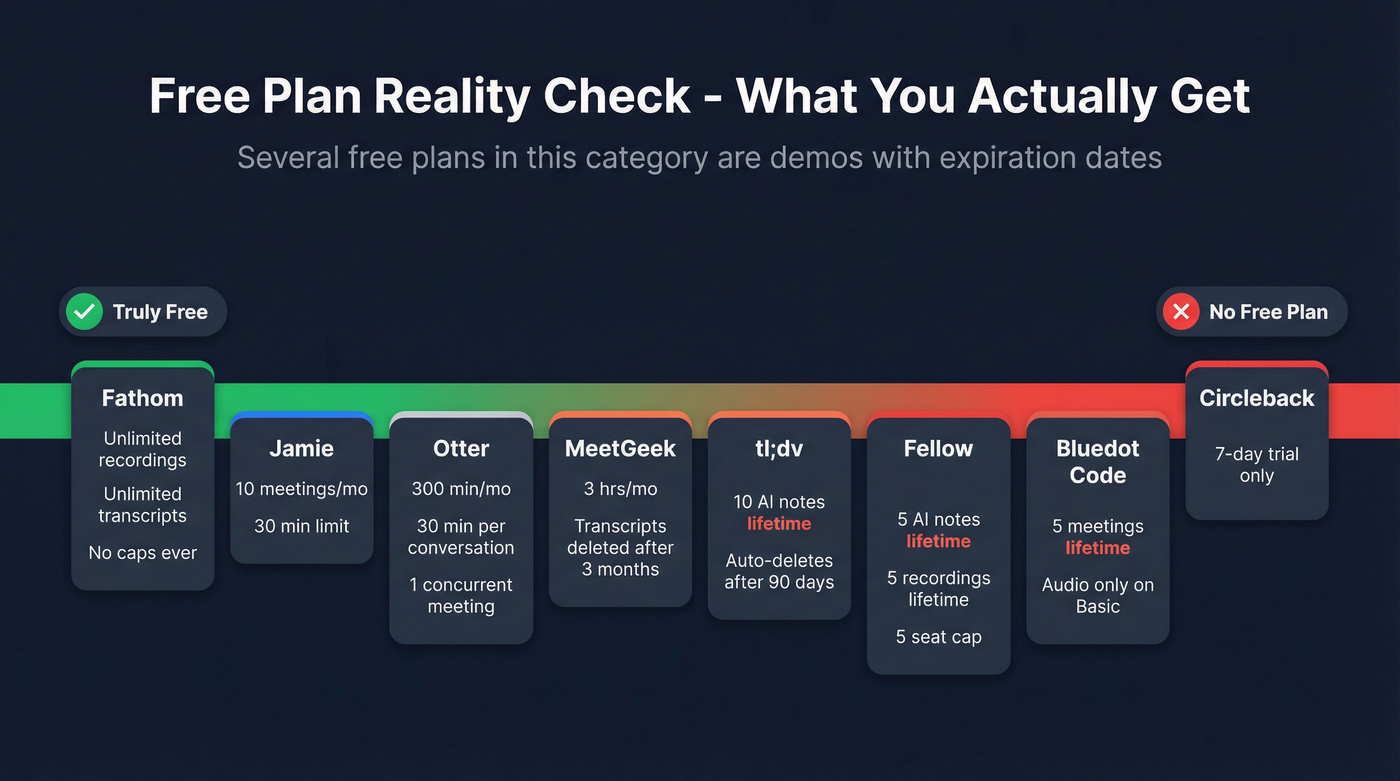 Free plan gotchas comparison across meeting tools