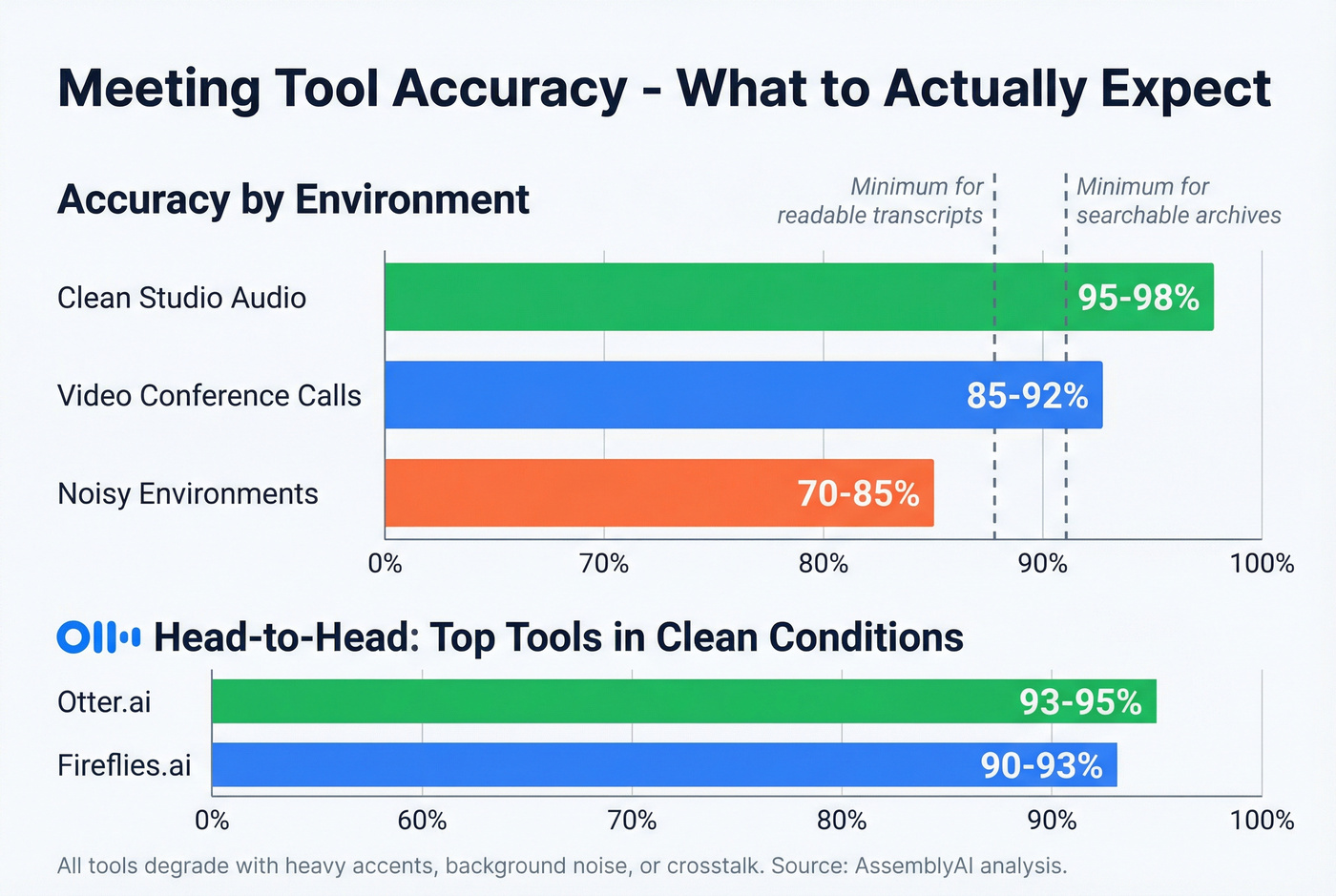 Speech-to-text accuracy ranges by environment