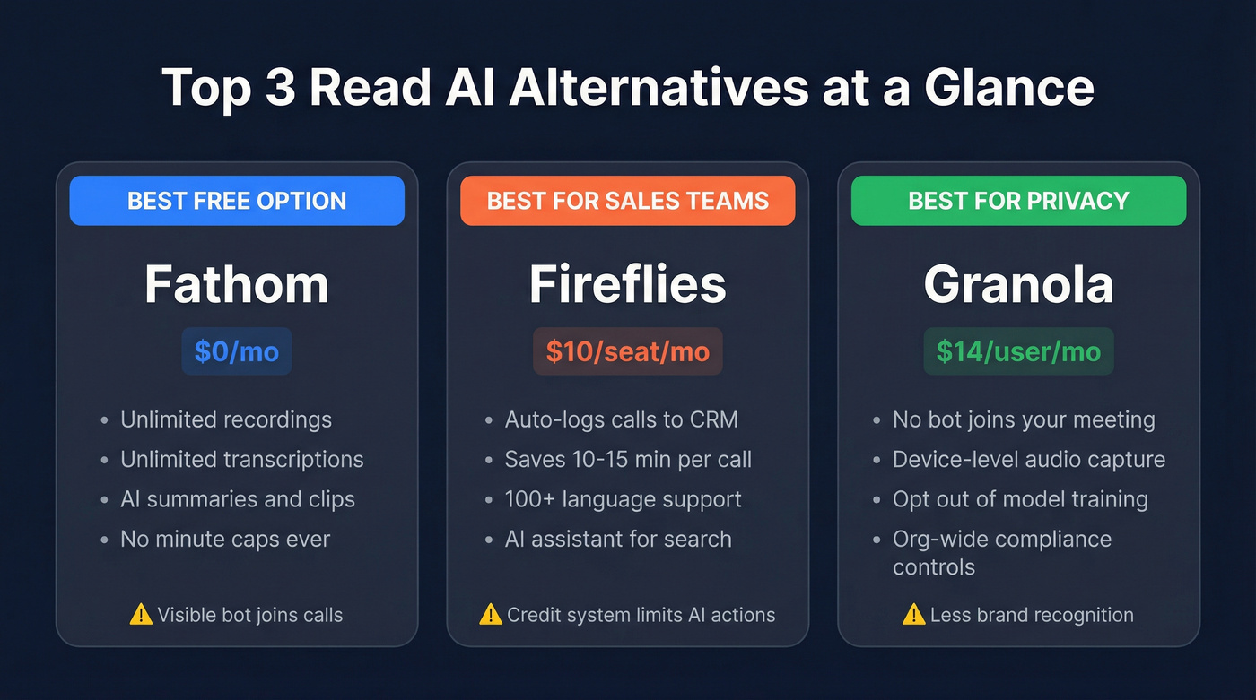Top 3 Read AI alternatives quick comparison cards
