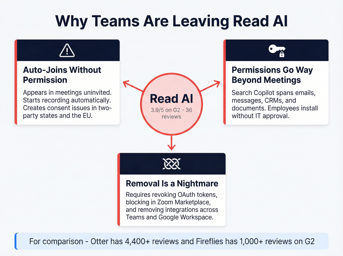 Three core reasons teams leave Read AI