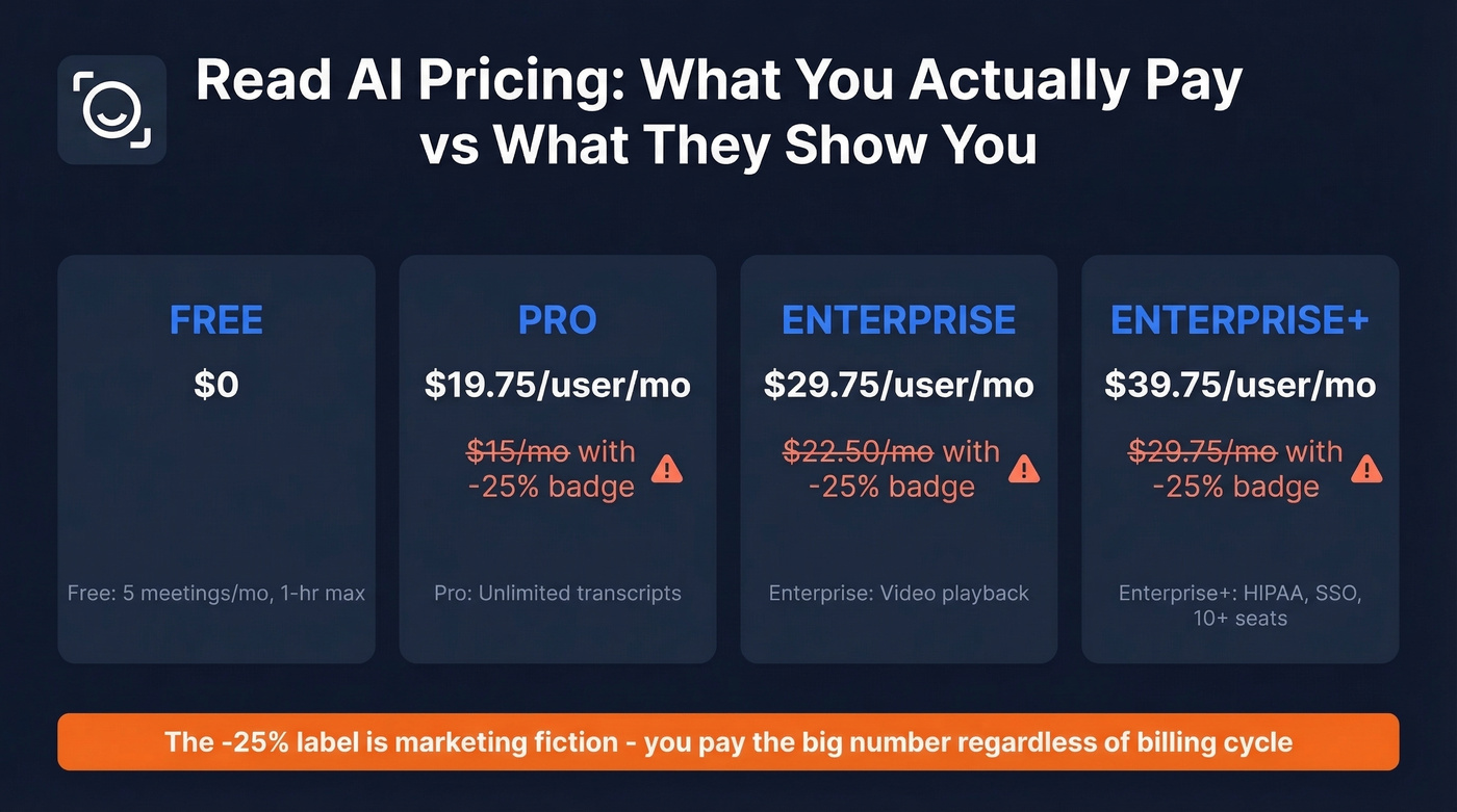 Read AI pricing tiers showing actual vs displayed prices