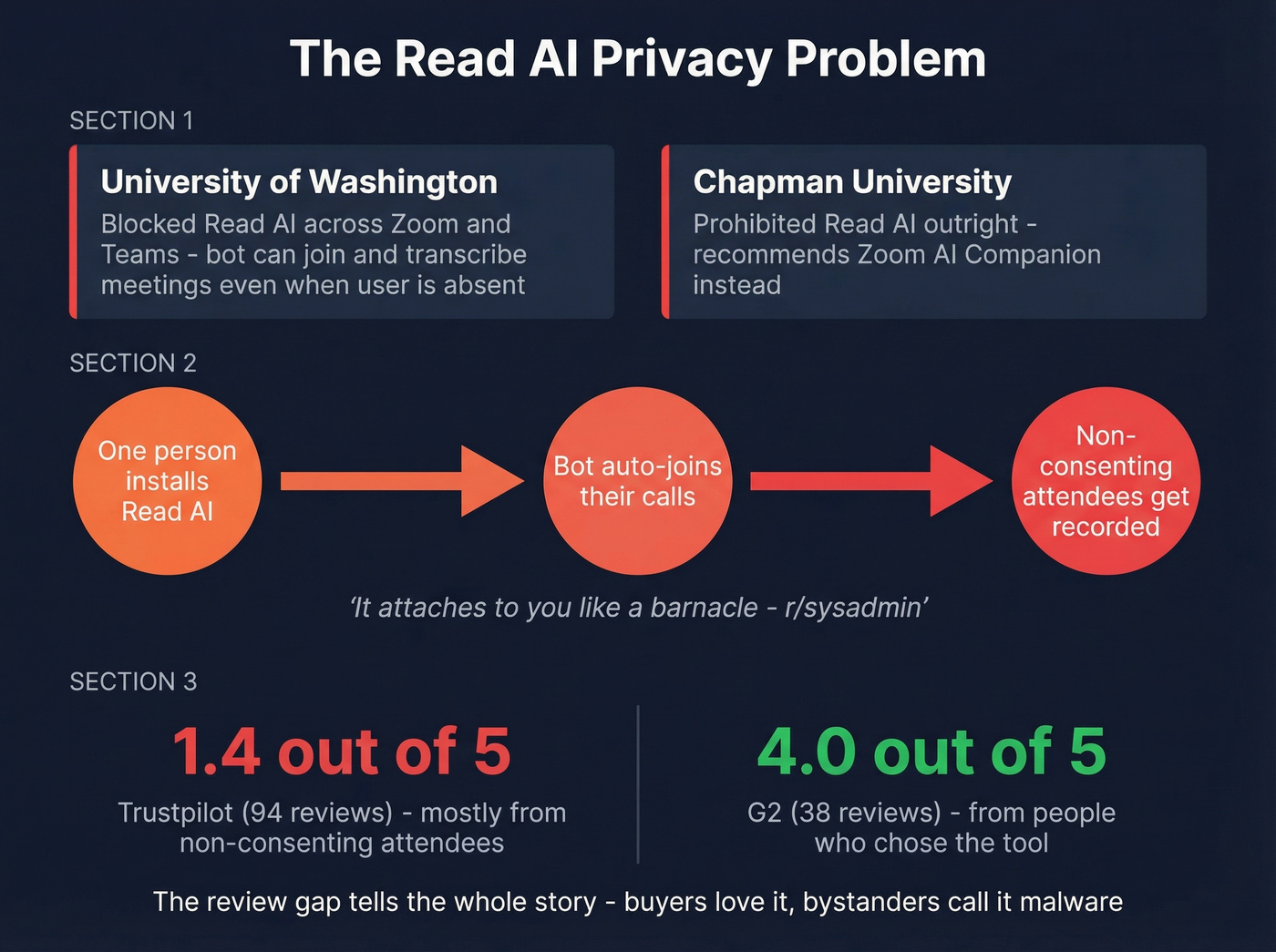 Read AI privacy concerns and institutional blocks overview