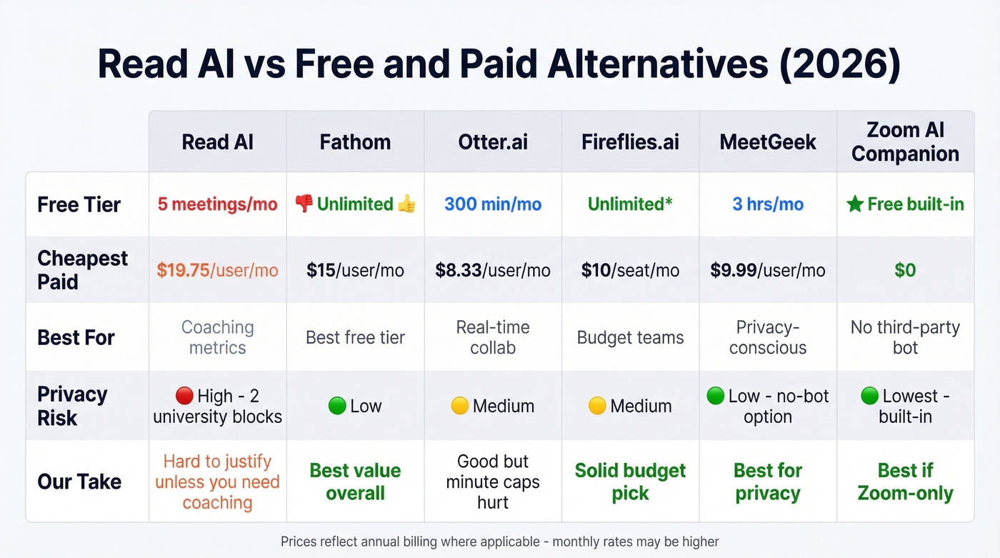 Read AI vs competitors feature and pricing comparison