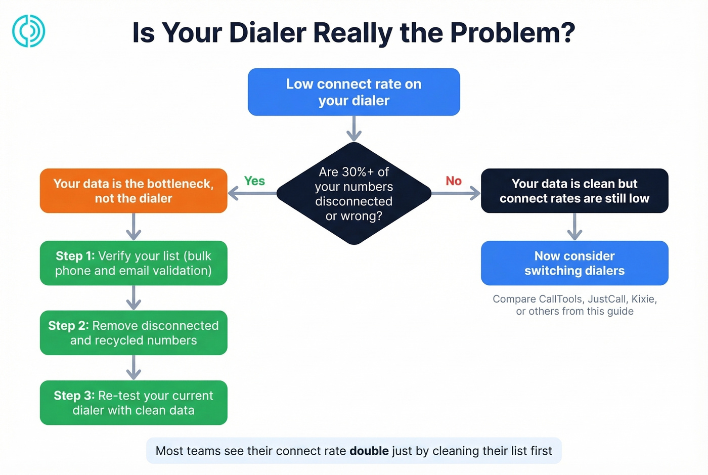 Decision flow for fixing connect rates before switching dialers