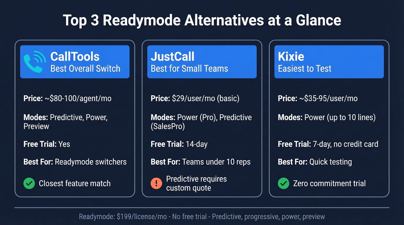 Top 3 Readymode alternatives quick comparison cards