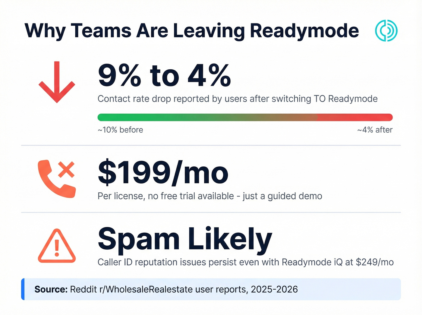 Readymode pain points with key statistics visualized
