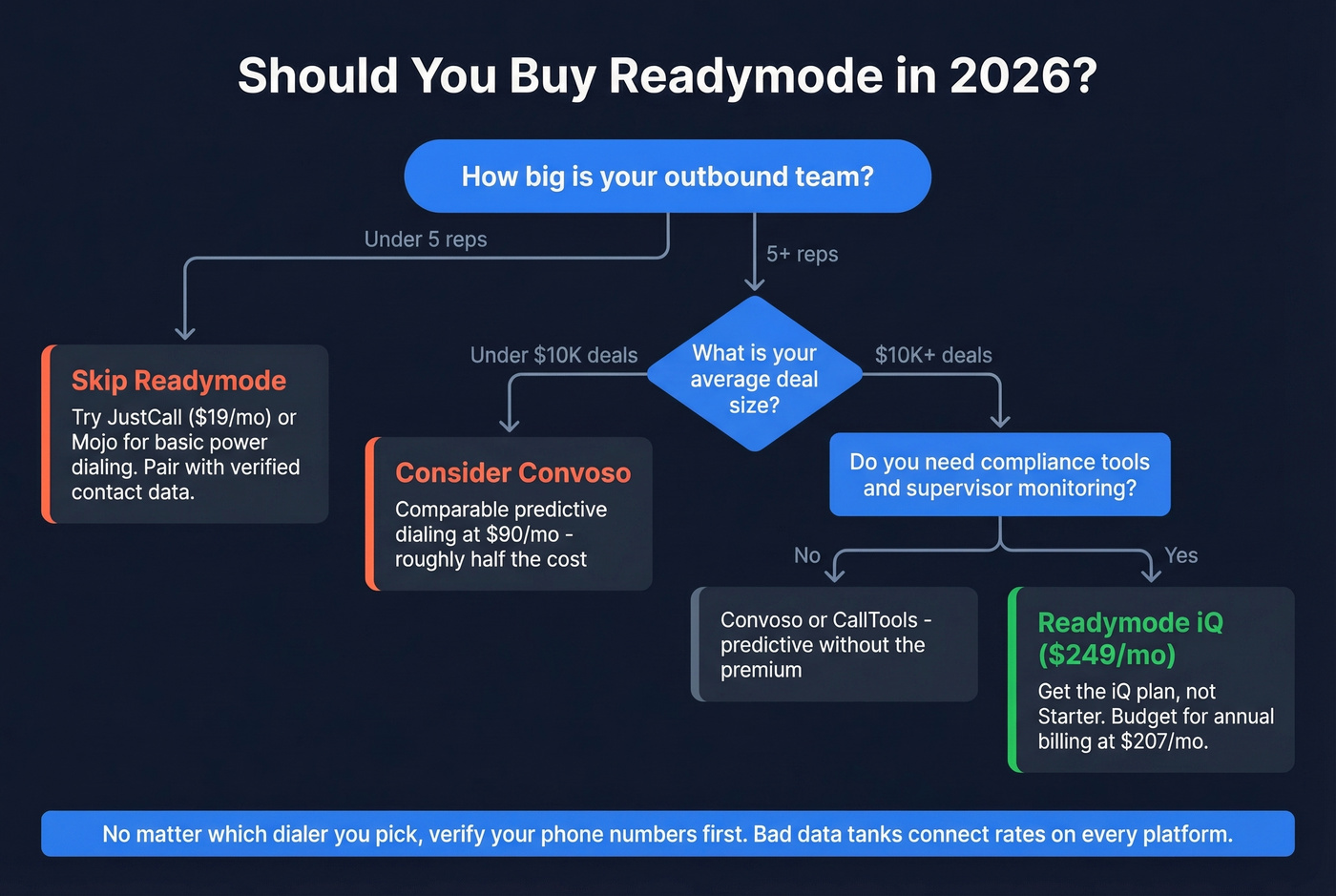 Decision flowchart for choosing Readymode or an alternative
