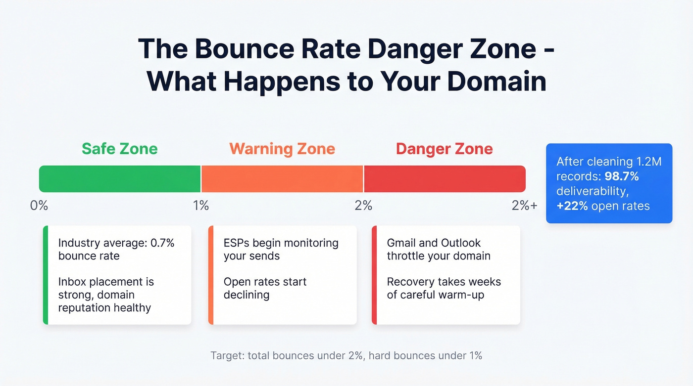Bounce rate thresholds and their impact on deliverability